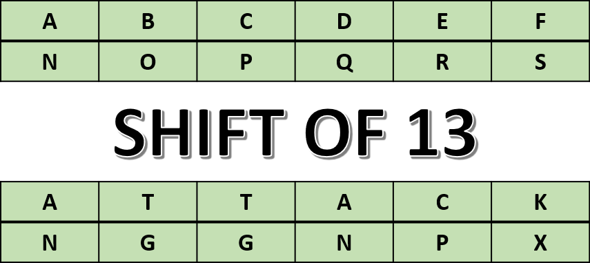 Image example showing a ROT13 cipher with the standard shift of 13